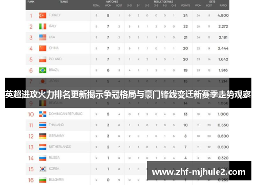 英超进攻火力排名更新揭示争冠格局与豪门锋线变迁新赛季走势观察 英超进攻火力排名更新揭示争冠格局与豪门锋线变迁新赛季走势观察